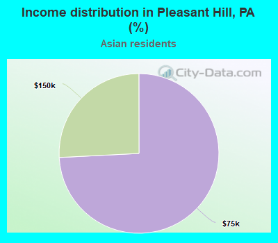 Income distribution in Pleasant Hill, PA (%)