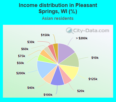 Income distribution in Pleasant Springs, WI (%)
