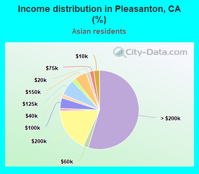 Income distribution in Pleasanton, CA (%)