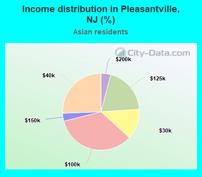 Income distribution in Pleasantville, NJ (%)