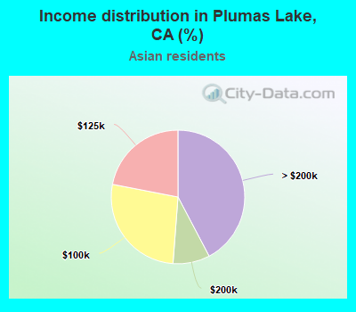 Income distribution in Plumas Lake, CA (%)