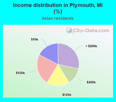 Income distribution in Plymouth, MI (%)