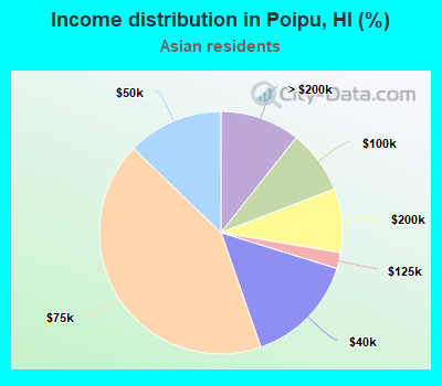 Income distribution in Poipu, HI (%)