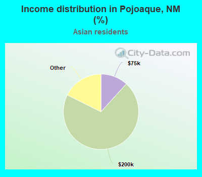 Income distribution in Pojoaque, NM (%)