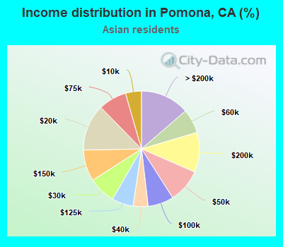 Income distribution in Pomona, CA (%)