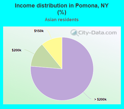 Income distribution in Pomona, NY (%)