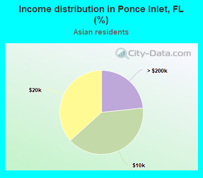 Income distribution in Ponce Inlet, FL (%)