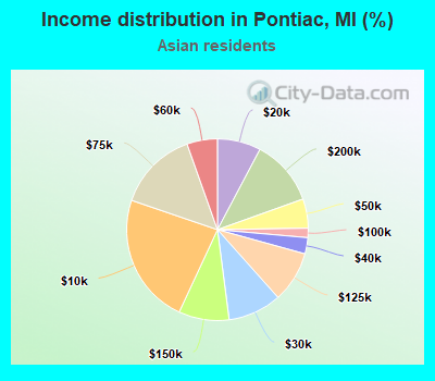 Income distribution in Pontiac, MI (%)