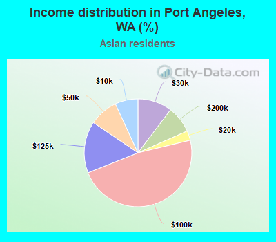 Income distribution in Port Angeles, WA (%)