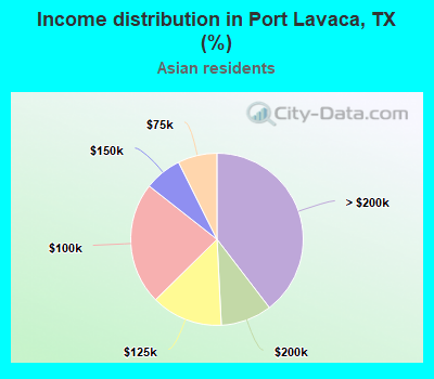 Income distribution in Port Lavaca, TX (%)