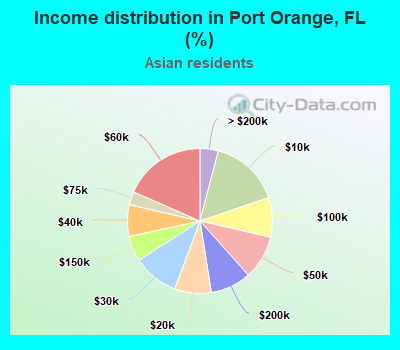 Income distribution in Port Orange, FL (%)