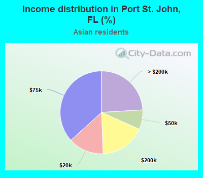 Income distribution in Port St. John, FL (%)