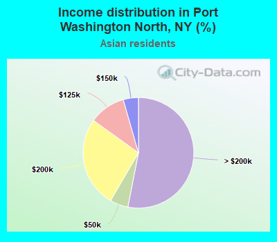 Income distribution in Port Washington North, NY (%)