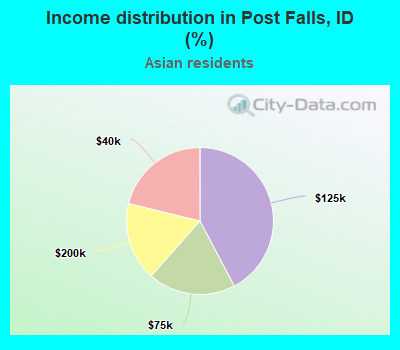 Income distribution in Post Falls, ID (%)