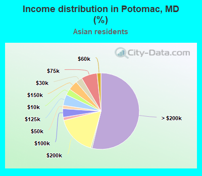 Income distribution in Potomac, MD (%)