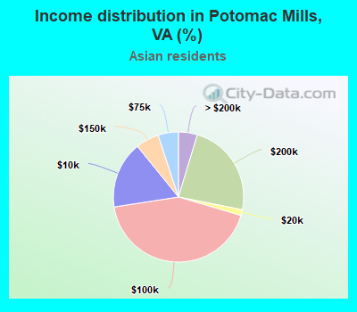 Income distribution in Potomac Mills, VA (%)