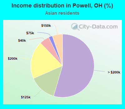 Income distribution in Powell, OH (%)