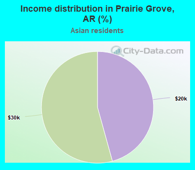 Income distribution in Prairie Grove, AR (%)