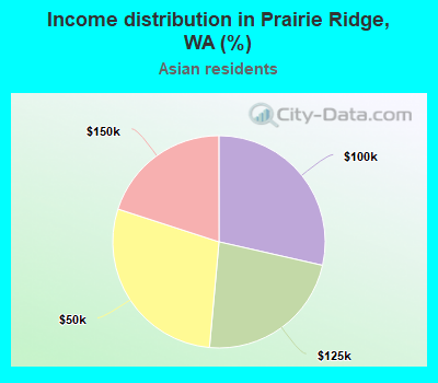 Income distribution in Prairie Ridge, WA (%)