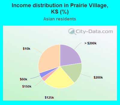 Income distribution in Prairie Village, KS (%)
