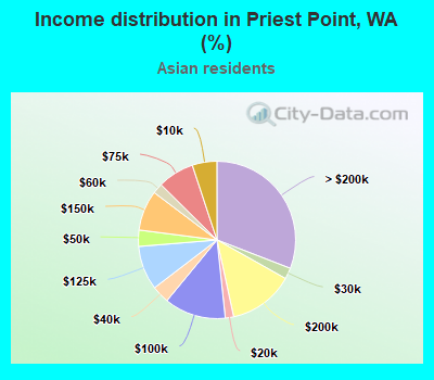 Income distribution in Priest Point, WA (%)