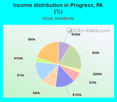 Income distribution in Progress, PA (%)