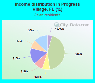 Income distribution in Progress Village, FL (%)