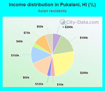 Income distribution in Pukalani, HI (%)