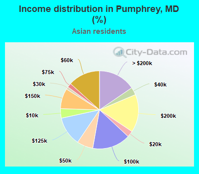 Income distribution in Pumphrey, MD (%)