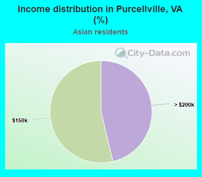 Income distribution in Purcellville, VA (%)