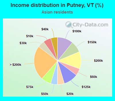 Income distribution in Putney, VT (%)