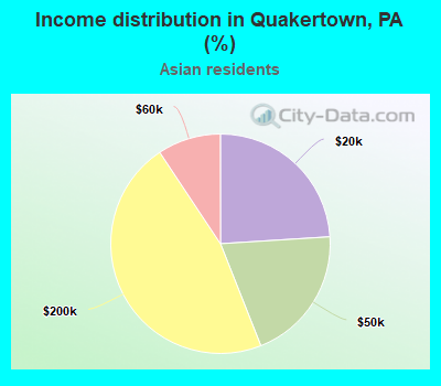 Income distribution in Quakertown, PA (%)