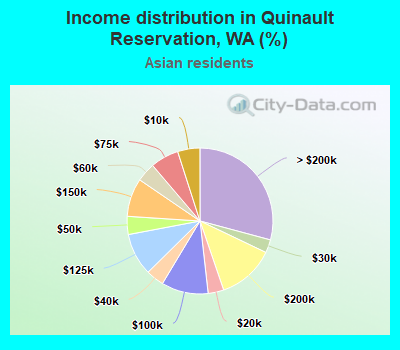 Income distribution in Quinault Reservation, WA (%)