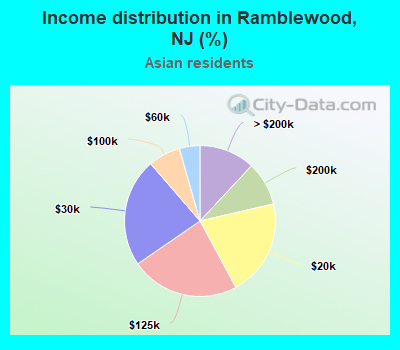 Income distribution in Ramblewood, NJ (%)