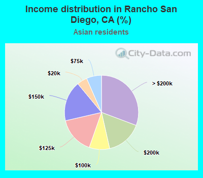 Income distribution in Rancho San Diego, CA (%)