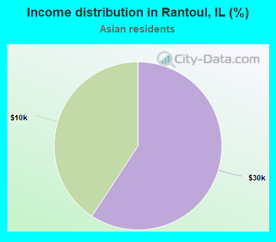 Income distribution in Rantoul, IL (%)