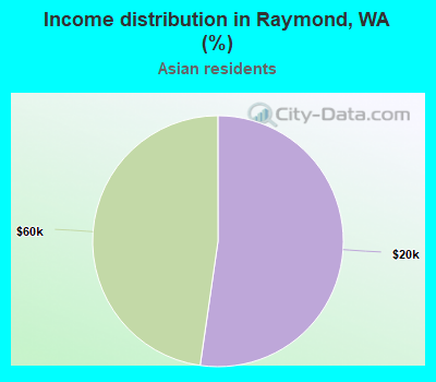 Income distribution in Raymond, WA (%)