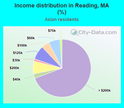 Income distribution in Reading, MA (%)