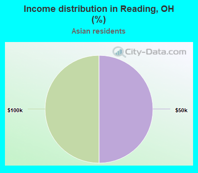 Income distribution in Reading, OH (%)