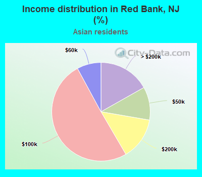 Income distribution in Red Bank, NJ (%)