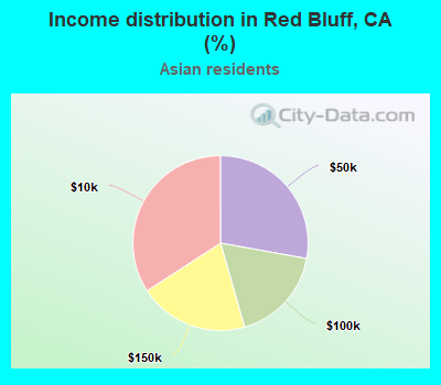 Income distribution in Red Bluff, CA (%)
