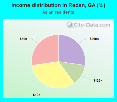 Income distribution in Redan, GA (%)
