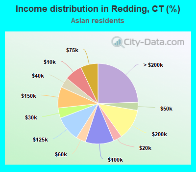Income distribution in Redding, CT (%)
