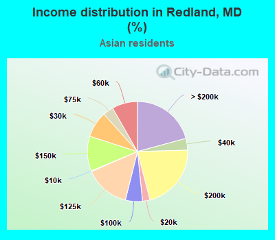 Income distribution in Redland, MD (%)