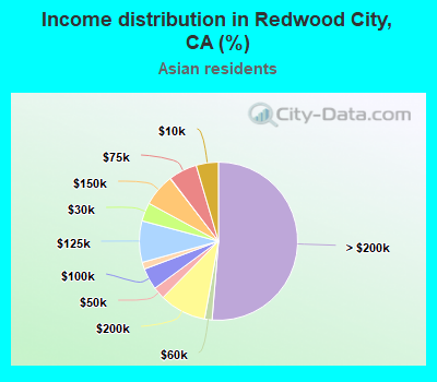 Income distribution in Redwood City, CA (%)