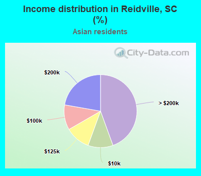 Income distribution in Reidville, SC (%)