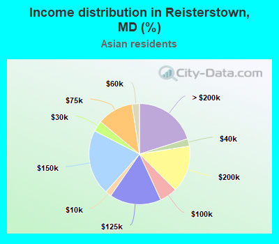 Income distribution in Reisterstown, MD (%)