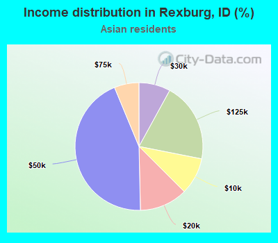Income distribution in Rexburg, ID (%)