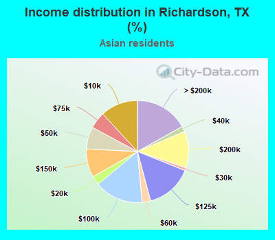 Income distribution in Richardson, TX (%)
