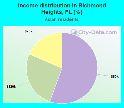 Income distribution in Richmond Heights, FL (%)